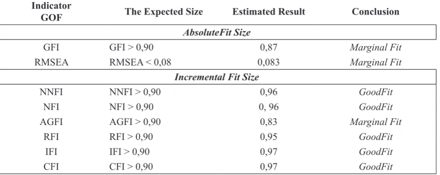 Table 1. Hybrid Model (Full SEM) Suitability Index Model