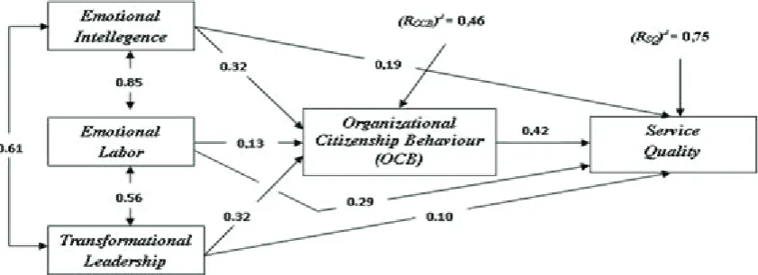 Figure 4. Model Research Findings