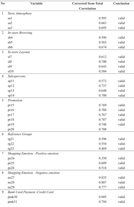 Table 2. The Result of Validity Test