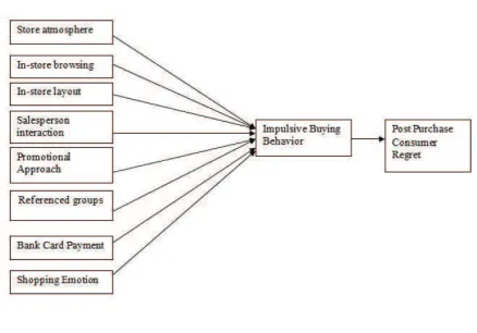 Figure 1 Conceptual Framework