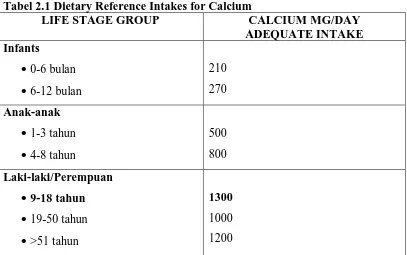 Tabel 2.1 Dietary Reference Intakes for Calcium LIFE STAGE GROUP 