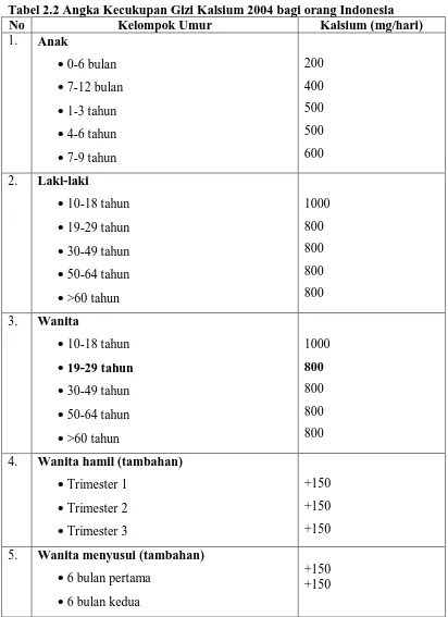 Tabel 2.2 Angka Kecukupan Gizi Kalsium 2004 bagi orang Indonesia  No Kelompok Umur Kalsium (mg/hari) 
