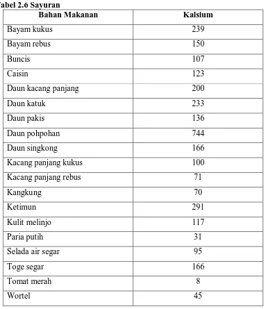 Tabel 2.6 Sayuran Bahan Makanan 
