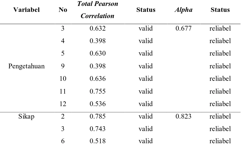 Tabel 4.1. Hasil Uji Validitas dan Reabilitas Pengetahuan dan Sikap Total Pearson 