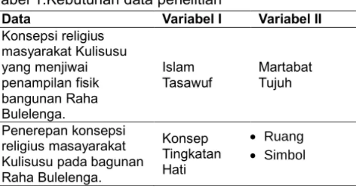Tabel 1.Kebutuhan data penelitian 