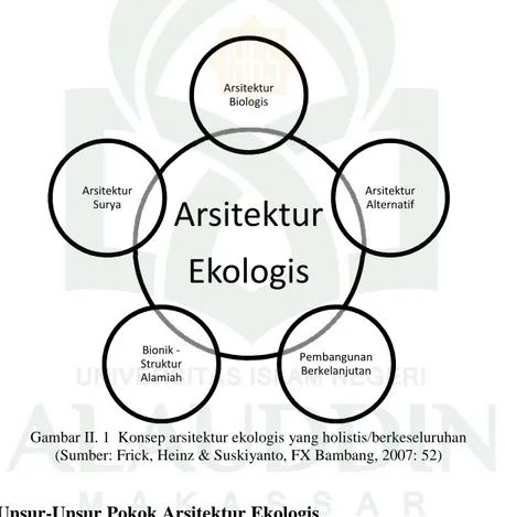 Gambar II. 1 Konsep arsitektur ekologis yang holistis/berkeseluruhan (Sumber: Frick, Heinz &amp; Suskiyanto, FX Bambang, 2007: 52)