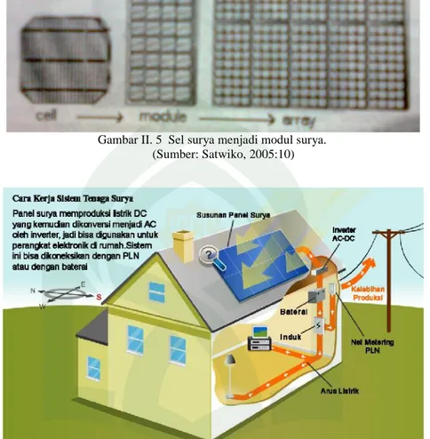 Gambar II. 6 Contoh skema jaringan sel surya pada bangunan.
