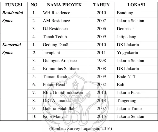 Tabel 1.1. DAFTAR KARYA ANDRA MATIN 