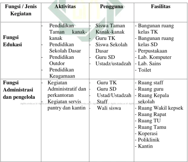 Tabel 2.1 Program Aktivitas dan Fasilitas  Fungsi / Jenis 
