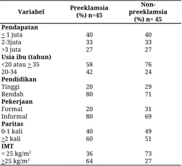 Tabel 2. Ciri-ciri responden berdasarkan kondisi pre-               eklampsia dan non-preekmplasi 
