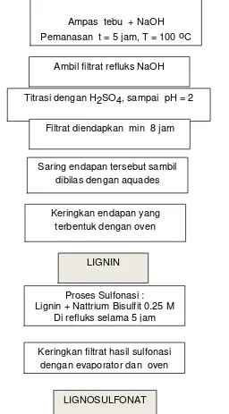 Gambar 6.Skema Isolasi Lignin Dan Sulfonasi Surfaktan (Metode B)