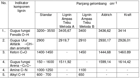 Tabel 2. Perbandingan Spektrum Panjang Gelombang Lignin Ampas TebuDengan Lignin Standar Aldrich dan Kraft