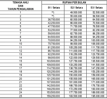 Tabel 1-18 Remuneration / Billing Rate