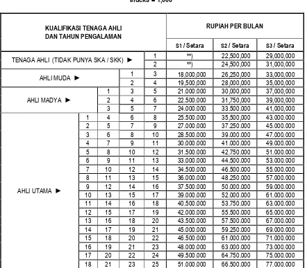 Tabel 2-18 Remuneration / Billing Rate