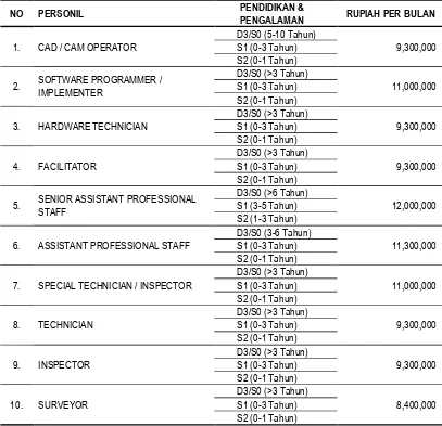 Tabel 3-15 Remuneration / Billing Rate