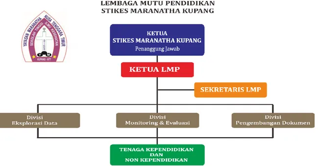 Gambar 2.2. Struktur organisasi USPMI STIKes Maranatha Kupang 