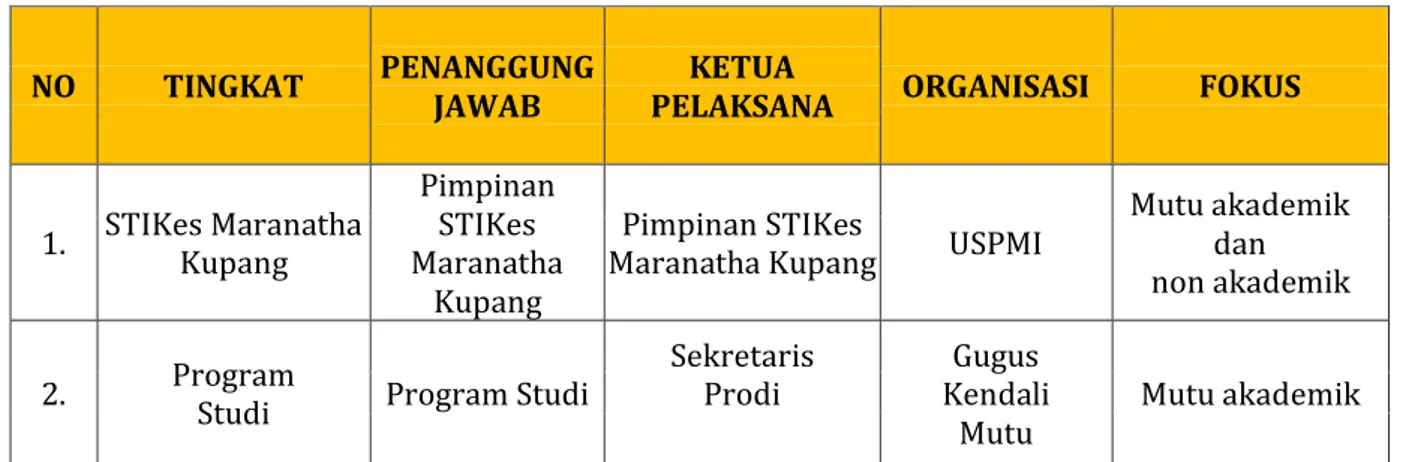 Tabel 2.1. Kerangka Organisasi USPMI STIKes Maranatha Kupang 