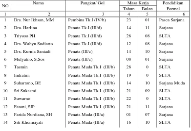 Tabel IV.1  Keadaan Pegawai Kantor Pelayanan Terpadu dan Perijinan Kabupaten 
