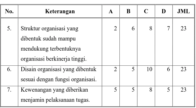 Tabel IV.13 Kinerja Organisasi dari Aspek Responsibilitas 