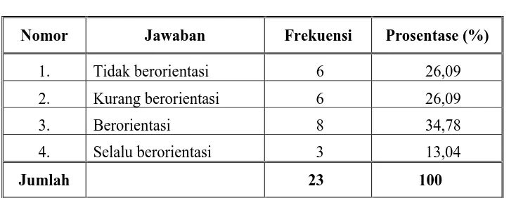 Tabel IV.21 Frekuensi Berorientasi pada Satu Tim Kerja 