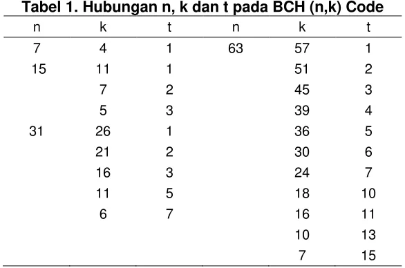 Tabel 1. Hubungan n, k dan t pada BCH (n,k) Code