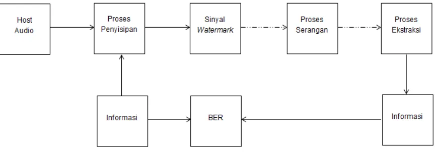 Gambar 1. Diagram blok sistem