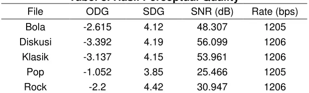 Tabel 7. Hasil Pengaruh Ukuran Frame Pada BCH (63,16)