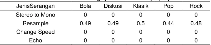 Tabel 11. Hasil Pengujian Pada BCH (63,16)