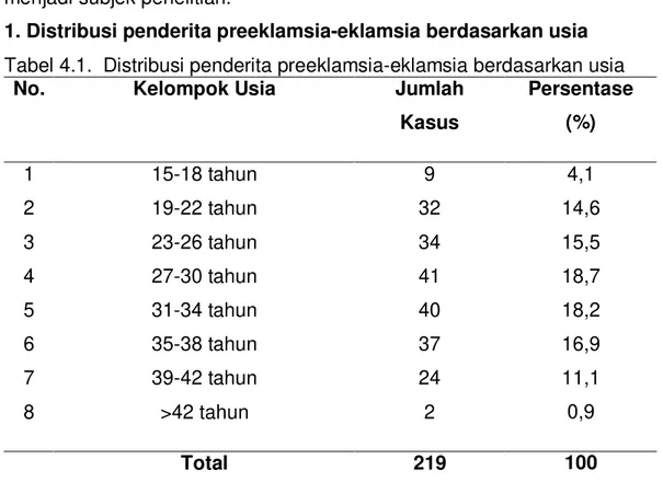 Tabel 4.2.  Distribusi penderita preeklamsia-eklamsia berdasarkan status  paritas 