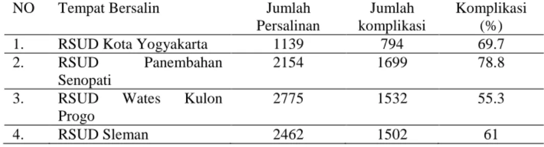 Tabel  1.    Jumlah  Persalinan  dan  Komplikasi  RSUD  Kota  Yogyakarta,  RSUD  Panembahan  Senopati  Bantul,  RSUD  Wates  Kulon  Progo  dan  RSUD Sleman tahun 2015 