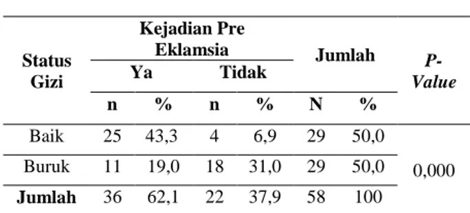 Tabel 5. Hubungan antara Status Gizi dengan Kejadian  Pre Eklamsia. 