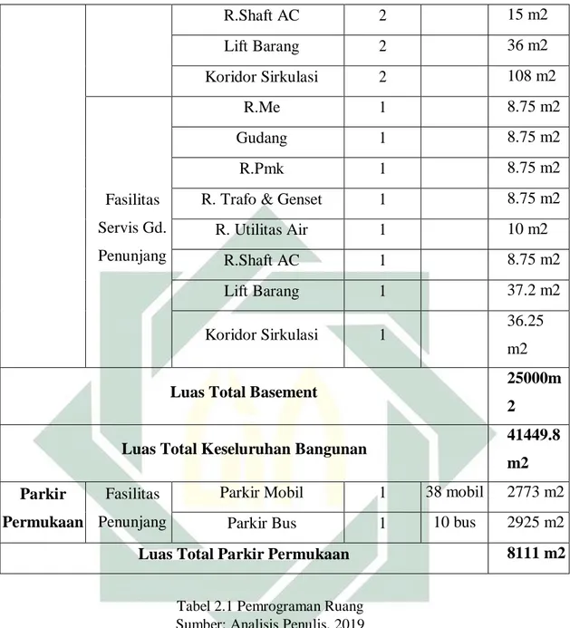 Tabel 2.1 Pemrograman Ruang  Sumber: Analisis Penulis, 2019 