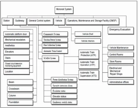 Gambar 2.3 Diagram struktur detail monorel                                     Sumber : Amsori Muhhamad DAS,2013.