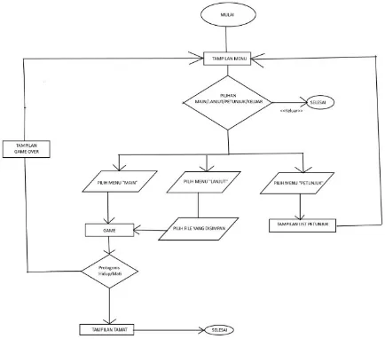 Gambar 3.2 Diagram Flowchart Game