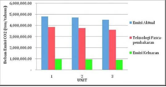 Tabel 4. Estimasi Penurunan Emisi CO2 (ton/tahun) dengan Rehabilitasi Unit 1–7