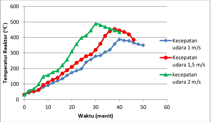 Gambar 3. Grafik perbandingan temperatur reaktor pada kecepatan udara 1 
