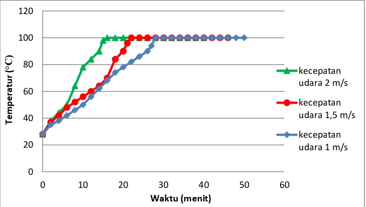 Gambar 5 Grafik perbandingan temperatur pendidihan air pada kecepatan udara 1 m/s, 1,5 m/s, 2 m/s