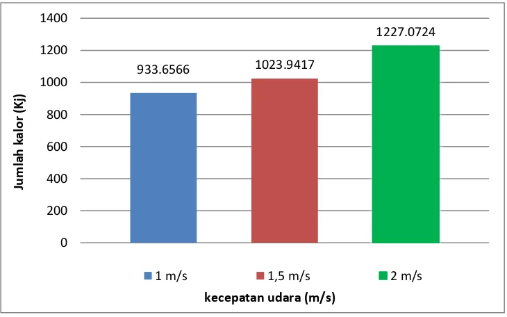 Gambar 6. Grafik perbandingan jumlah kalor yang dihasilkan pada kecepatan udara 1 m/s, 1,5 m/s, 2 m/s