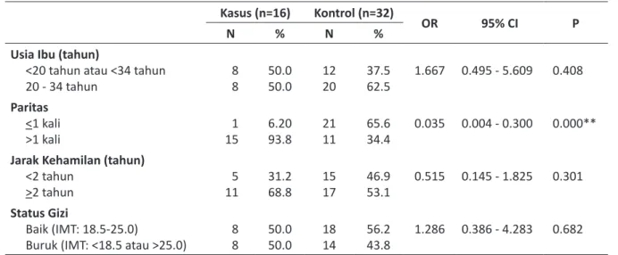 Tabel 2. Faktor status reproduksi di Kabupaten Sukoharjo