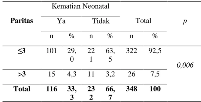 Tabel 1 Hubungan Usia Ibu dengan Kejadian  Kematian Neonatal di RSUD Dr. M. Haulussy Ambon 