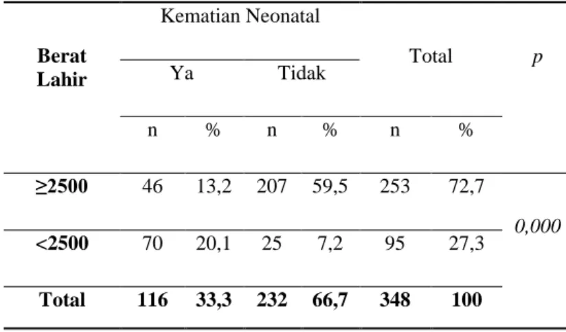 Tabel 5 Hubungan Asfiksia dengan Kejadian  Kematian Neonatal di RSUD Dr. M. Haulussy Ambon 