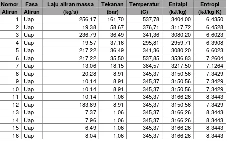 Tabel 1 Keseimbangan Energi PLTU Banten 3 Lontar