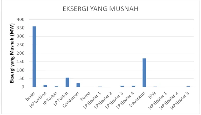 Gambar 2 Grafik Eksergi yang Musnah pada PLTU Banten 3 Lontar