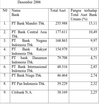 Tabel 2.1Peringkat Bank Umum Berdasarkan Aset Tahun 2006