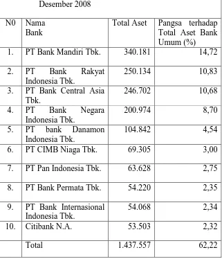 Tabel 2.3Peringkat Bank Umum Berdasarkan Aset Tahun 2008