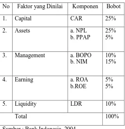 Tabel 2.5Penilaian Kuantitatif Faktor CAMEL