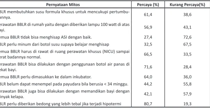Tabel 2  Kepercayaan terhadap Perawatan BBLR pada Bidan di Kabupaten Musi Rawas Sumatera Selatan  Tahun 2016 (n = 197)