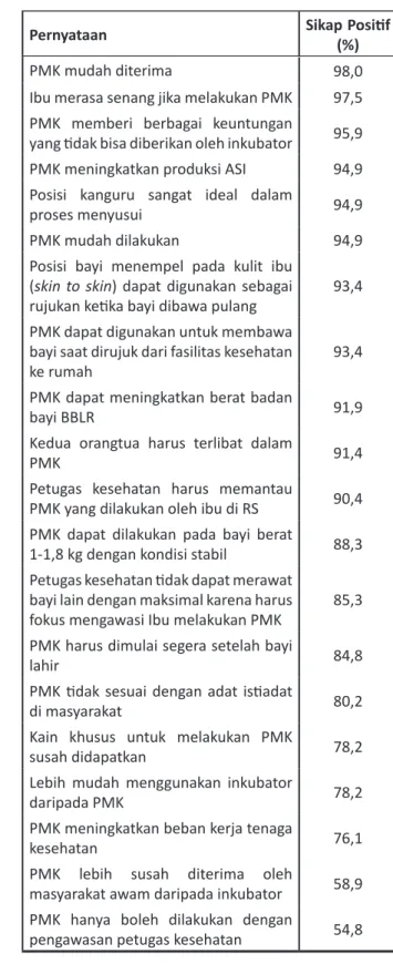 Tabel 6.  Sikap  terhadap  Perawatan  Metode  Kanguru pada  Bidan di  Kabupaten  Musi  Rawas Sumatera Selatan Tahun 2016 (n =  197)