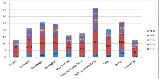 Grafik 1. Komposisi Gizi Buruk Kurang (Underweight) Berdasarkan Kabupaten/Kota di Provinsi Jambi Tahun  2007 