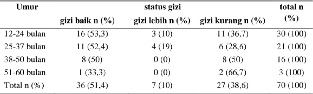 Tabel 4. Prevalensi status gizi balita berdasarkan jenis kelamin 